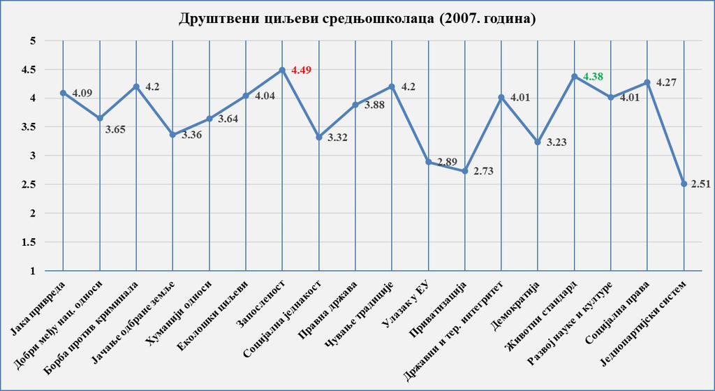 супротни циљеви подршке пријатеља и самосталности, говори да и међу средњошколцима постоји одређена вредносна неконзистенција, као што смо то показали и у представљању резултата истраживања за остале