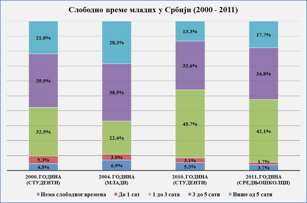 повезаност између радног статуса и величине слободног времена, а код студентске омладине величина слободног времена директно зависи од степена оптерећености обавезама на факултету.