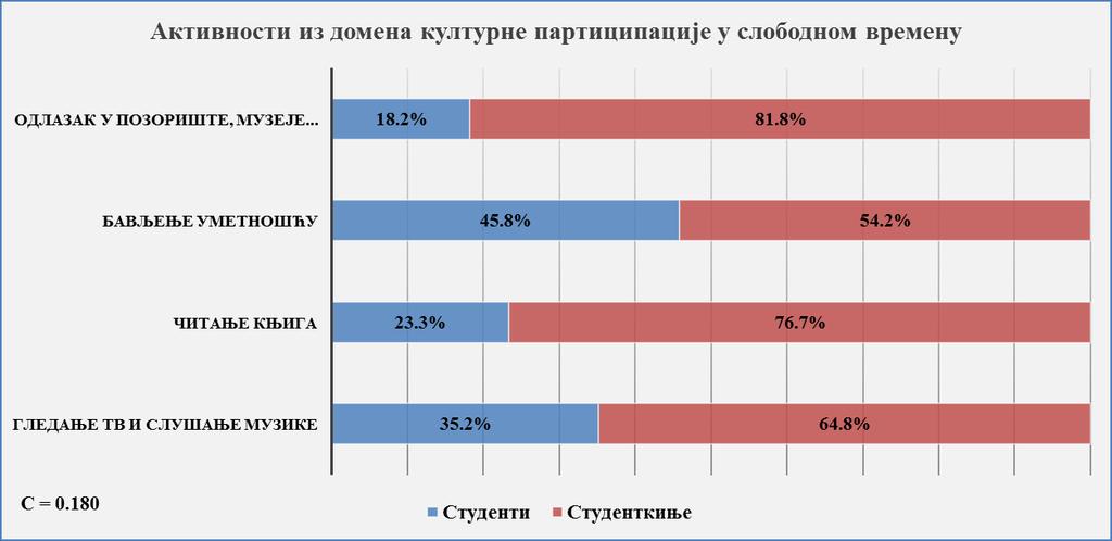 популације, видећемо да се омиљене активности у слободном времену грађана Србије готово поклапају са популацијом младих, јер су четири најпопуларније активности у слободном времену међу грађанима