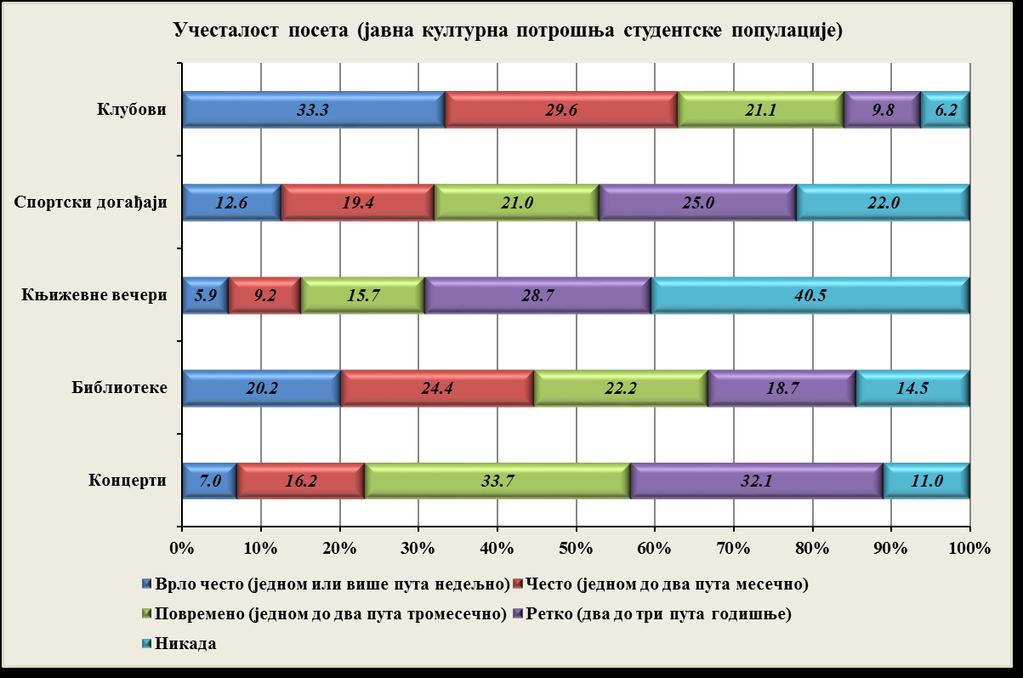 Графикон 42 Извор: Mrđa, 2011. Поред библиотека, за које се и очекивало да их чешће посећују, студенти су најзаинтересованији за одлазак у клубове, јер их чак 62.