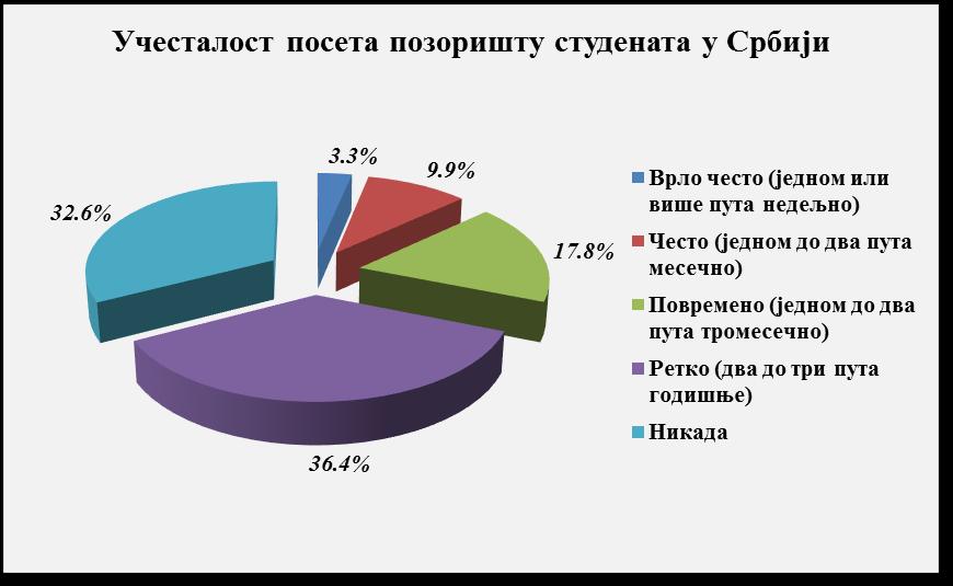 Графикон 43 Извор: Mrđa, 2011. Уколико упоредимо податке о посетама студената позоришту из 2000. године и 2004. године са подацима из 2010.