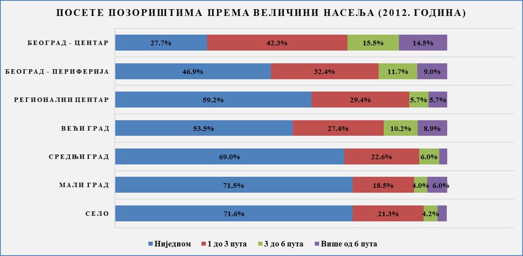 Графикон 45 Извор: Stanojević, 2012: 160, Tabela 8.5 Музеји су институције културе које најмање посећују студенти у Србији, јер чак 41.0 % њих никада не одлази у музеје а 42.