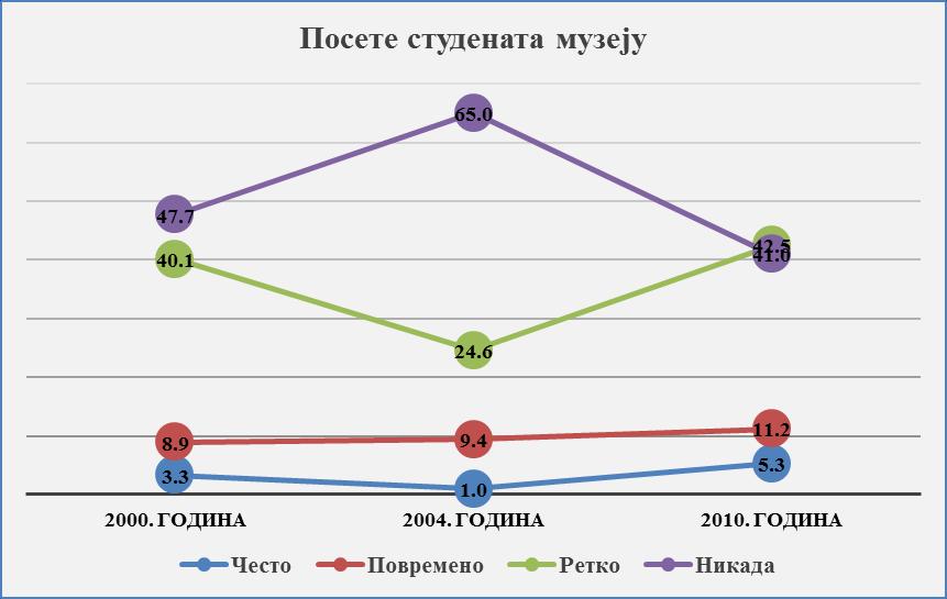 Графикон 46 Извор: Mrđa, 2011. Значајније варијације догађале су се само међу студентима са мањом учесталошћу посета и оним који уопште не посећују музеје. У истраживању 2000. године, 40.
