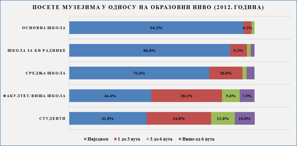 Графикон 47 Извор: Stanojević, 2012: 161, Tabela 8.7 Слична ситуација је и са посетама студената изложбама (галеријама), јер чак 40.1 % студената никада не иде на изложбе, а 35.