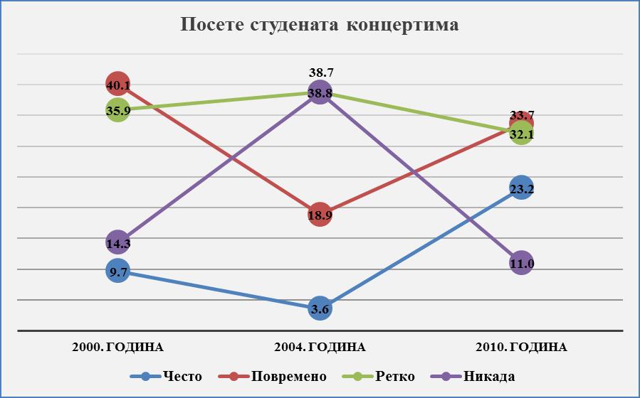 претпостављамо да се ради о утицају неког од тзв. системских фактора, као што је нпр. друштвено економска ситуација, концертна понуда те године и сл.