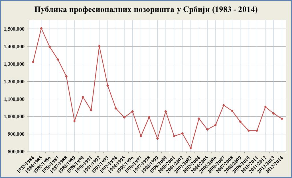Графикон 50 Извори: Републички завод за статистику Србије, www.stat.gov.rs ; е-култура. (2014). База података културе Србије. Београд: Завод за проучавање културног развитка.