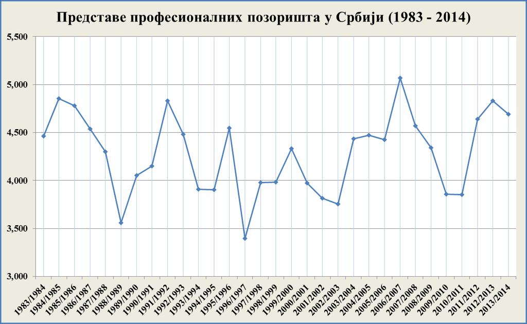 сезоне 2010/2011, након чега опет следи значајнији раст све до сезоне 2012/2013, да би у последњој сезони, за коју имамо податке (2013/2014) број представа почео да опада.