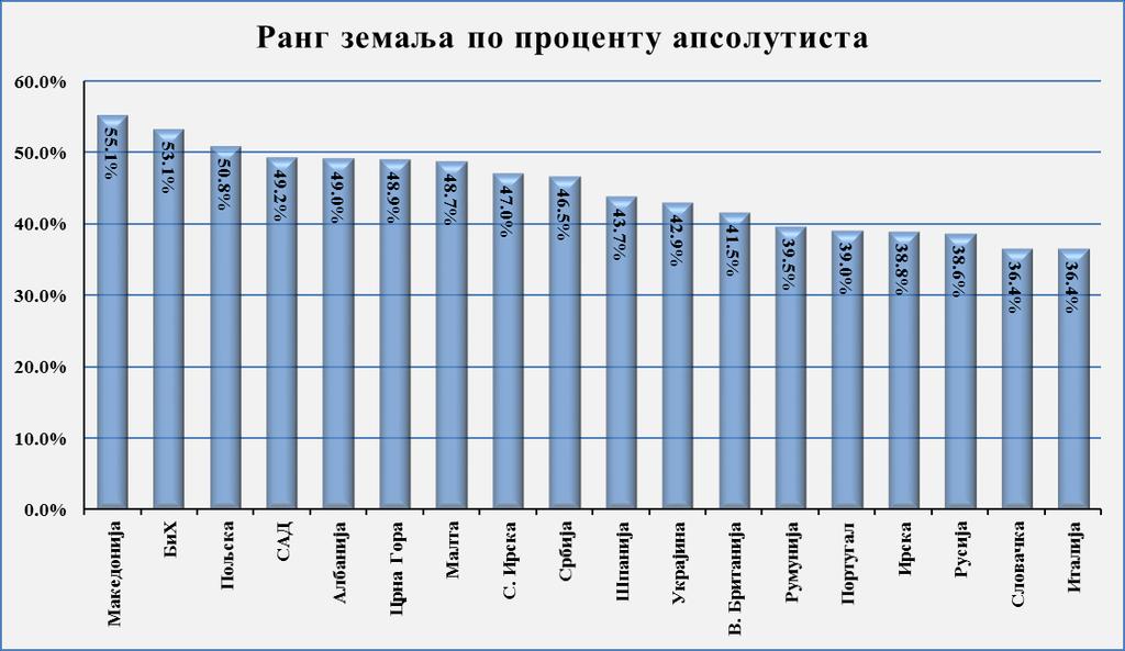 студије вредности показују задржавање оријентације већине Американаца ка традиционалном ауторитету.