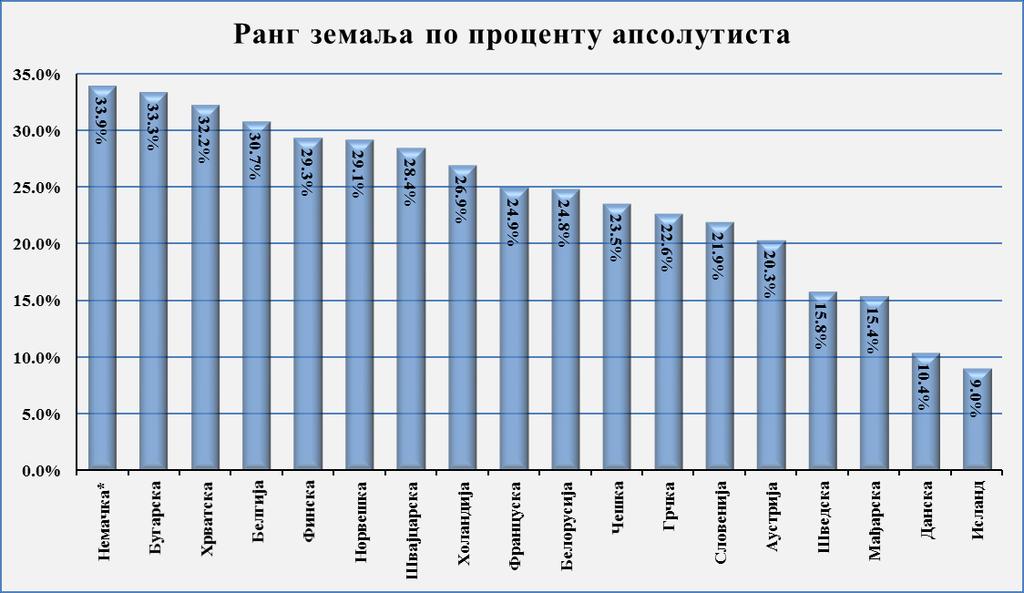 Више од трећине апсолутиста имају Шпанија, Велика Британија, Румунија, Ирска, Русија, Италија и Западна Немачка.