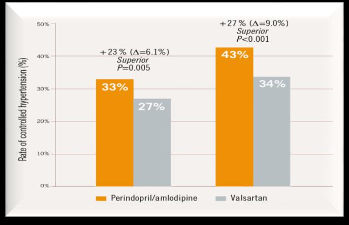 for patients on Irbesartan 150 mg (n=77) at 1 month 2