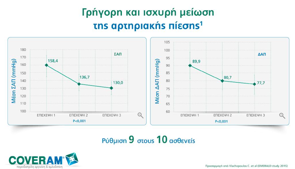 Και πάλι σε Έλληνες ασθενείς Perindopril 5/ amlodine 5 Vlachopoulos C., Karagiannis A.