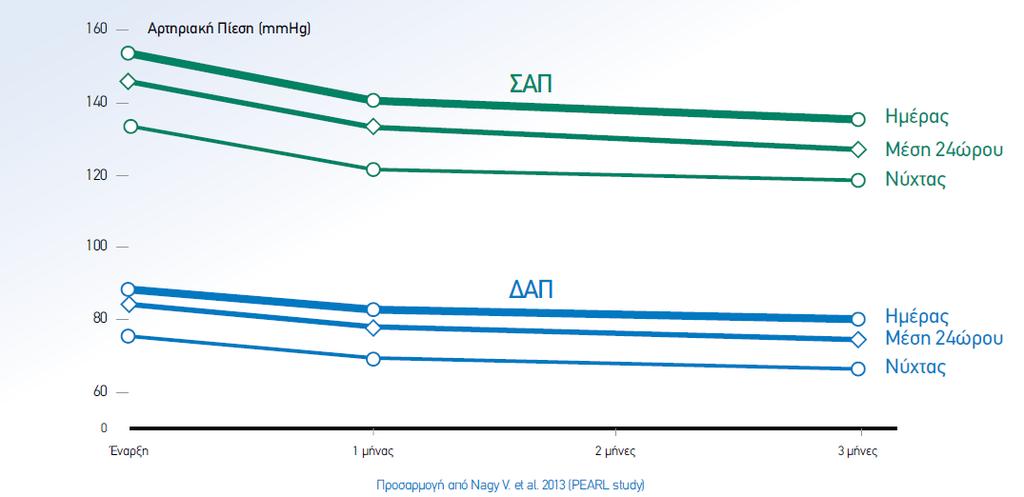 24ωρη ρύθμιση της αρτηριακής πίεσης με 1 δισκίο κάθε πρωί