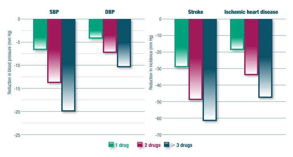 Μείωση της αρτηριακής πίεσης (mmhg) Η τριπλή θεραπεία μειώνει περαιτέρω την ΑΠ και προσφέρει καλύτερη κ/α προστασία Μείωση της συχνότητας