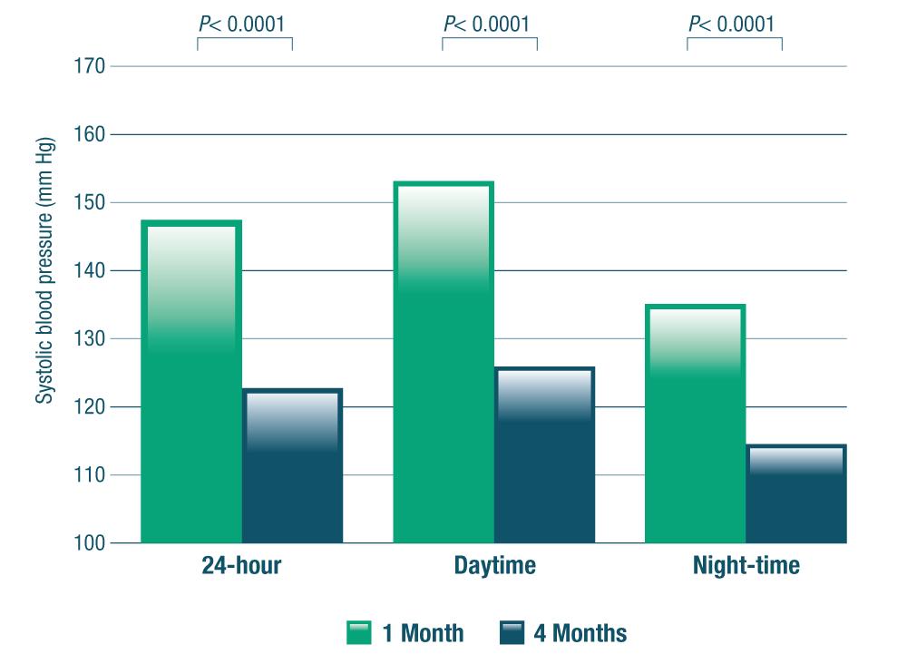 Συστολική αρτηριακή πίεση (mmhg) Αποτελεσματικότητα όλο το 24ωρο P<0,0001 P<0,0001 P<0,0001 24ώρου Κατά τη διάρκεια της ημέρας 1 μήνας 4