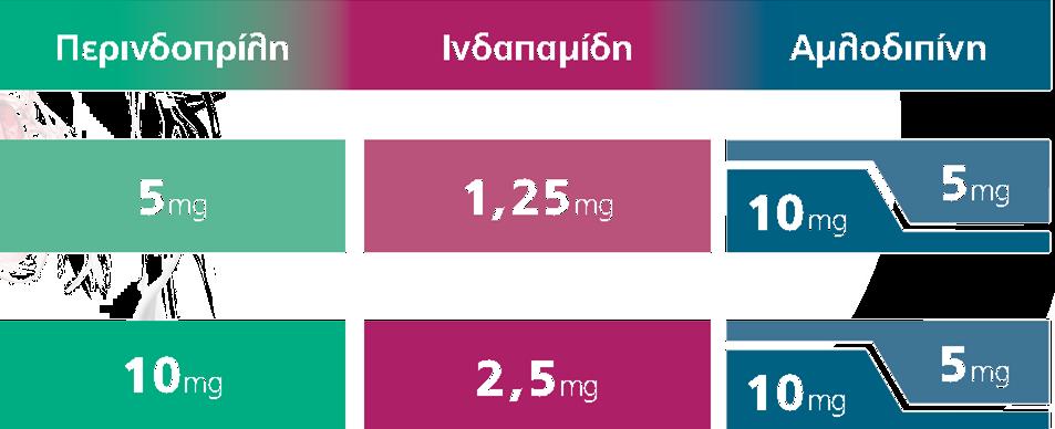 Τριπλός συνδυασμός για την αντιμετώπιση της υπέρτασης περινδοπρίλης /ινδαπαμίδης /αμλοδιπίνης 72 Για τους υπερτασικούς