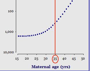 i amniocentēze 35 g.v. Tā kā ~ 5% grūtnieču bija 35 g.