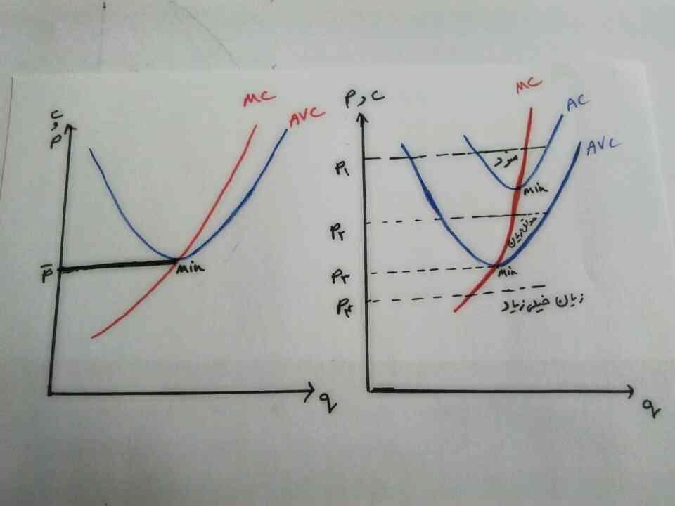 منحنی عرضه کوتاه مدت یک بنگاه اقتصادی منحنی عرضه یک واحد تولیدی همان منحنی هزینه نهایی آن است