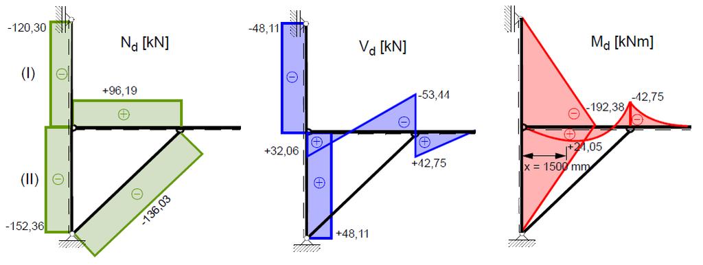 ..1 Proračunska kombinacija 1 Stup: N d (I) = 1,5 (-8,0) + 1,5 (-55,0) = -10,0 kn N d (II) = 1,5 (-8,0 15,0 +,75) + 1,5 (-55,0 15,0 +,75) = -15, kn V d = 1,5 (7,5 + 9,8) + 1,5 (7,5 + 9,8) = 8,11 kn M
