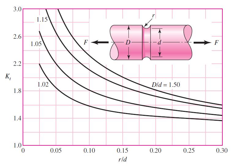 Slika A.. eorijski faktor koncentracije naprezanja [9] pri savijanju Slika A. 4.
