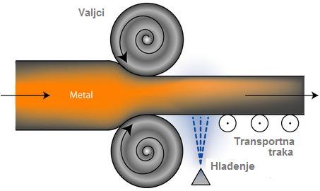 7.4 Valjanje Od svih postupaka plastične deformacije, najveću primjenu ima