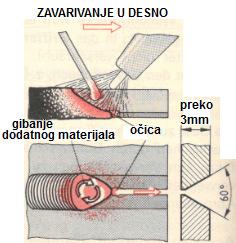 plamenika). Istovremeno se grije dodatni i osnovni materijal dok se oba ne rastale. Primjenjuje se za zavarivanje tanjih limova (do 3 mm).