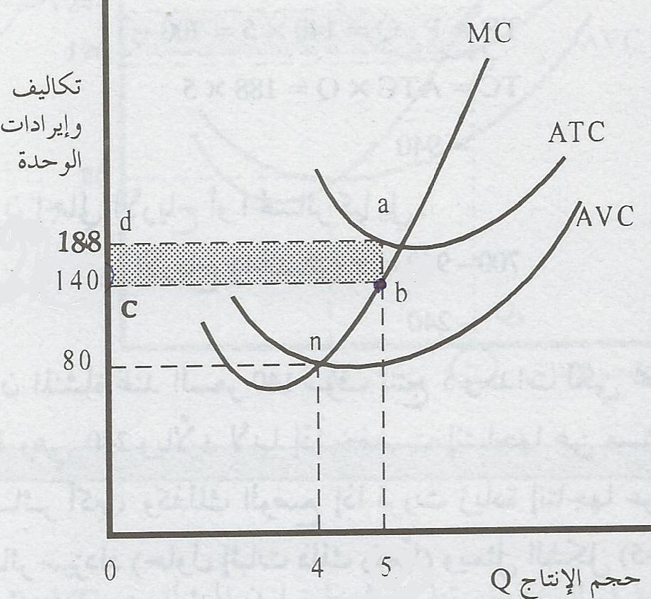 - هل من الممكن أن تحقق المنشأة خسائر ومتى - من المثال والجدول السابق ماذا يحدث ألرباح المنشأة لو انخفض السعر إلى 140 لاير خطوات الرسم البياني: 1.