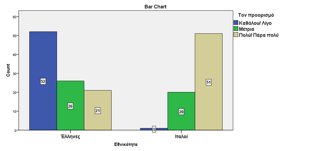 2 αστέρων 1,6 1,1 100,0 Total 89 51,7 100,0 Missing System 83 48,3 Total 172 100,0 II.2. Σύγκριση εθνικοτήτων Εθνικότητα * Τον προορισμό Crosstab Count Τον προορισμό Καθόλου/ Λίγο Μέτρια Πολύ/ Πάρα