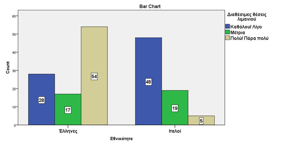 Εθνικότητα * Καθαριότητα λιμανιού Crosstab Count Καθαριότητα λιμανιού Καθόλου/ Λίγο Μέτρια Πολύ/ Πάρα πολύ Total Εθνικότητα Έλληνες 39 27 33 99 Ιταλοί 49 15 8 72 Total 88 42 41 171 Chi-Square Tests