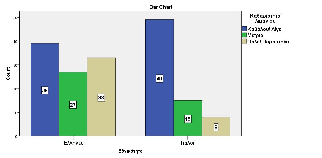 Εθνικότητα * Υποδομές λιμανιού Crosstab Count Υποδομές λιμανιού Καθόλου/ Λίγο Μέτρια Πολύ/ Πάρα πολύ Total Εθνικότητα Έλληνες 17 28 54 99 Ιταλοί 65 4 3 72 Total 82 32 57 171 Chi-Square Tests Value df
