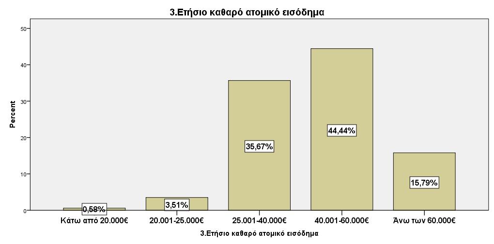 000 ευρώ (15,79%), ενώ σε ιδιαίτερα χαμηλά ποσοστά εντοπίζονται εκείνοι με 20.001-25.000 ευρώ (3,51%) και κάτω των 20.000 ευρώ (0,58%).