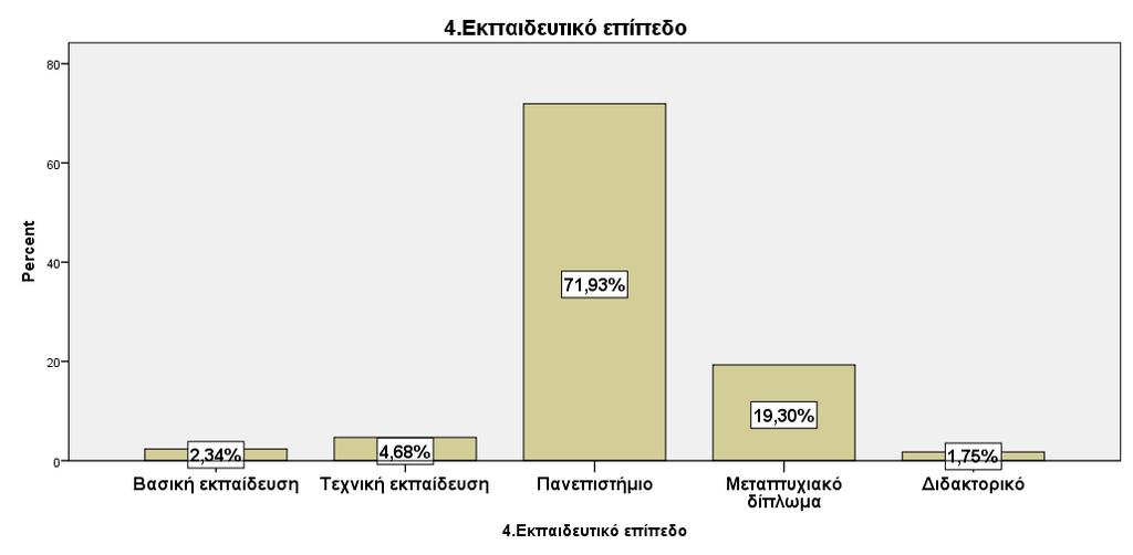 ερωτηθέντες με τεχνική εκπαίδευση (4,68%), με βασική εκπαίδευση (2,34%) και οι κάτοχοι