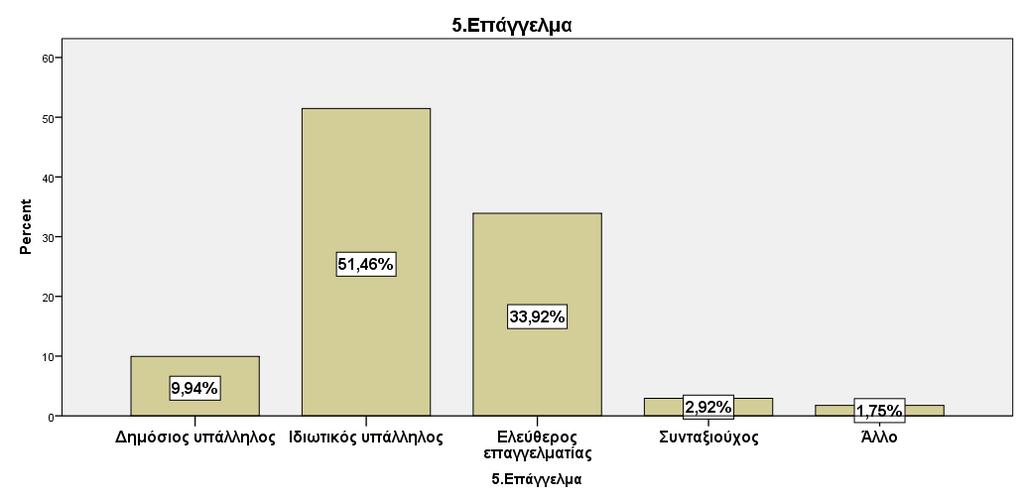 Επίσης, το 51,46% των ερωτηθέντων της έρευνας είναι ιδιωτικοί υπάλληλοι, ενώ το 33,92% ελεύθεροι