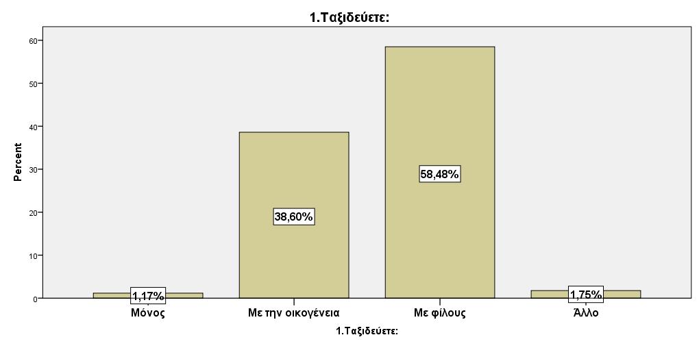 Το 58,48% των ερωτηθέντων της έρευνας ταξιδεύει με φίλους, ενώ το 38,60% με την οικογένεια.