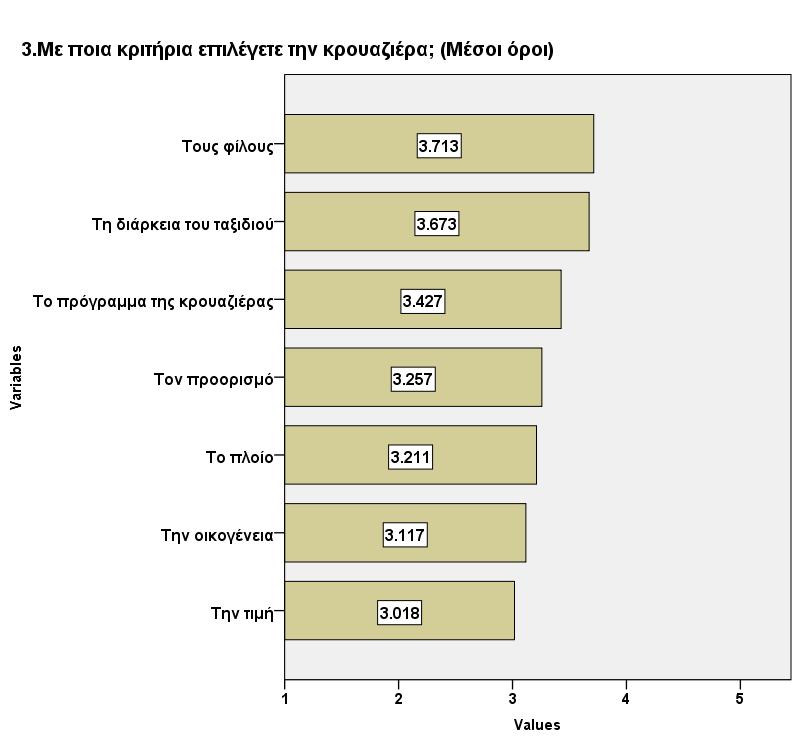 Στο παρακάτω γράφημα μπορούμε να παρατηρήσουμε τους μέσους όρους των κριτηρίων με τα οποία οι ερωτηθέντες της έρευνας επιλέγουν την κρουαζιέρα.