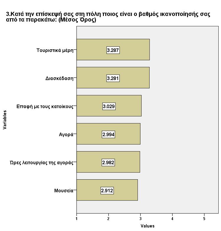 Το 51,46% των ερωτηθέντων ανέφερε πως δεν πραγματοποίησε αγορές κατά τη παραμονή του