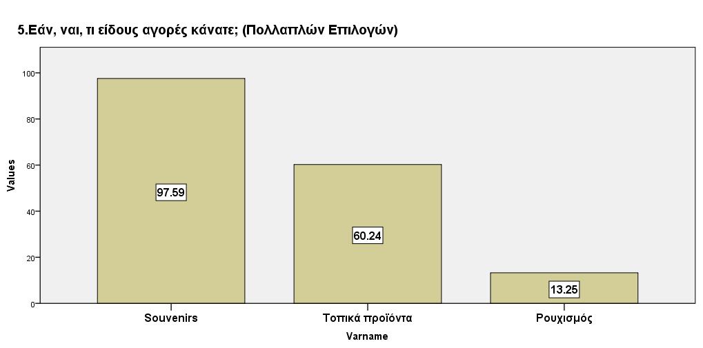 Η συντριπτική πλειοψηφία των ερωτηθέντων της έρευνας, με ποσοστό 97,59%, πραγματοποίησε αγορές Souvenir, το 60,24% τοπικά προϊόντα, ενώ μόνο ένα ποσοστό της τάξεως του 13,26%