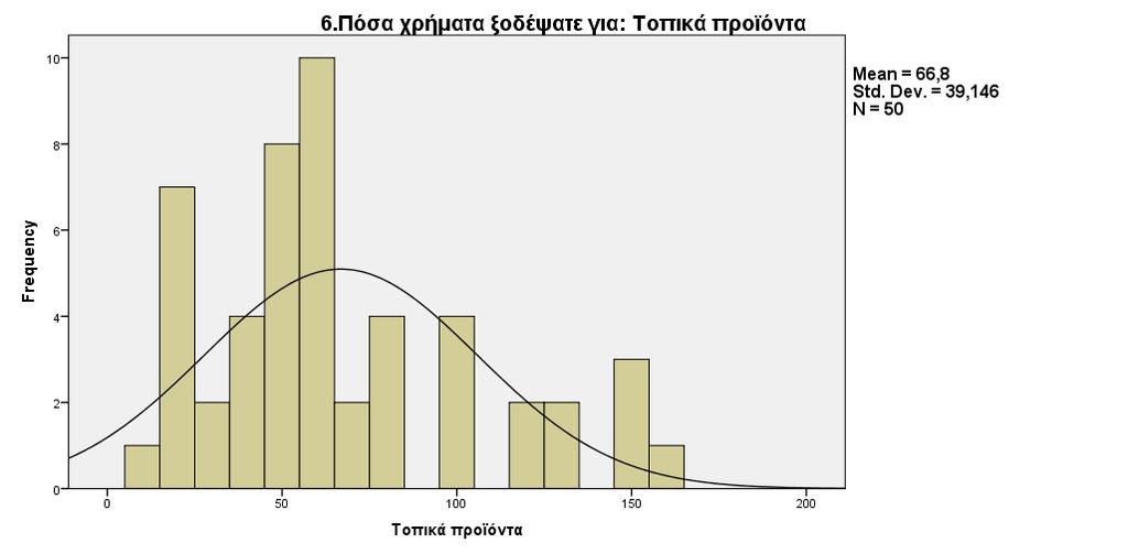 Στην περίπτωση των προϊόντων ρουχισμού, ο μέσος όρος των χρημάτων που δαπανήθηκε