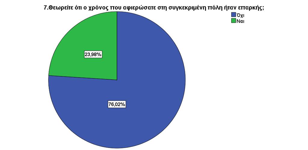 Επιπρόσθετα, το 60,23% των ερωτηθέντων της έρευνας δεν σκοπεύει να επισκεφθεί την πόλη έπειτα από