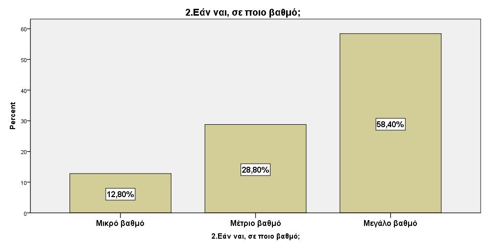 Από το παρακάτω γράφημα συμπεραίνουμε ότι η οικονομική κρίση έχει επηρεάσει σε μεγάλο βαθμό το 58,4% των ερωτηθέντων όσον αφορά την κρουαζιέρα, το 28,8% σε μέτριο βαθμό και το υπόλοιπο 12,8% σε μικρό