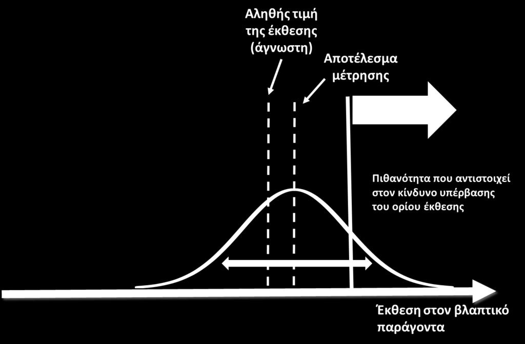 Κίνδυνος για τη μέτρηση Υπέρβαση ορίου έκθεσης σε βλαπτικό παράγοντα Οι συνέπειες: εξαρτώνται από τα πραγματικά επίπεδα της έκθεσης, τα οποία είναι άγνωστα και η εμφάνισή τους δεν συνδέεται