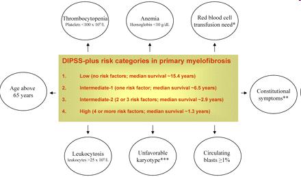 ΠΡΟΓΝΩΣΗ PMF Only two predictors of leukemic