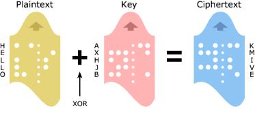 Ο αποστολέας κρυπτογραφεί ένα μήνυμα χρησιμοποιώντας ένα τυχαία παραγόμενο κλειδί και προσθέτει κάθε κομμάτι του κλειδιού στο αντίστοιχο bit του μηνύματος.