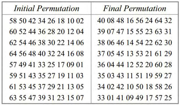 Πιο αναλυτικά για τα παραπάνω 7 βήματα έχουμε: Initial και Final Permutation: αυτές
