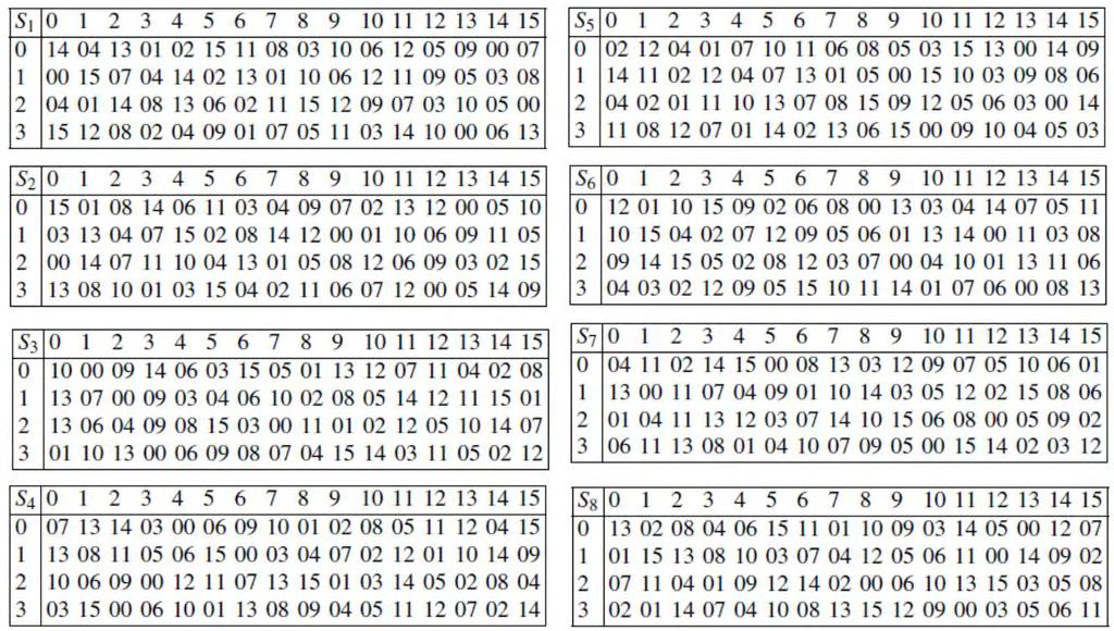 XOR: γίνεται η πράξη E(R ι 1 ) K ι όπου K i είναι το κλειδί του γύρου i, με αποτέλεσμα 48bits. S-Box: σε αυτό το σημείο τα 48bits χωρίζονται σε οκτώ 6-bit strings για να περάσουν μέσα από 8 S-Boxes.