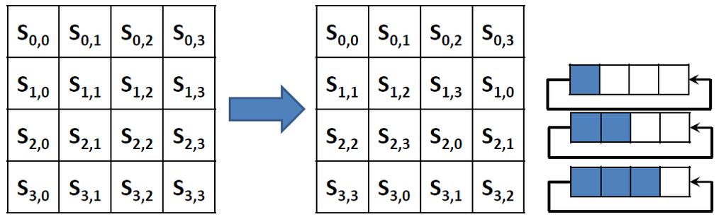shift_rows: γίνεται αριστερή ολίσθηση στις γραμμές του πίνακα state κατά 0, 1, 2 και 3 θέσεις αντίστοιχα.