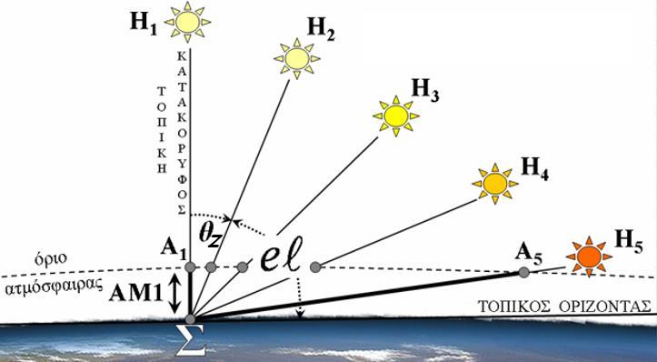 Η Εξασθένιση της Ηλιακής Ακτινοβολίας Η ζενίθια γωνία θz μας δείχνει πόσο αποκλίνει ο Ήλιος από την κατακόρυφο του τόπου Σ. Όταν η γωνία ύψους el του Ήλιου είναι μικρή (όπως πχ.