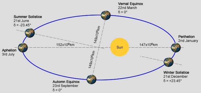 Κίνηση του Ηλίου και Ηλιακή Σταθερά Η I sc είναι γνωστή ως Ηλιακή σταθερά (Solar constant).