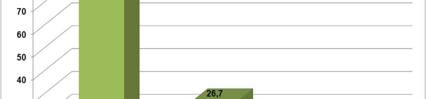 Η πλειοψηφία του δείγματος (73,3%) απάντησε ότι το ταξιδιωτικό