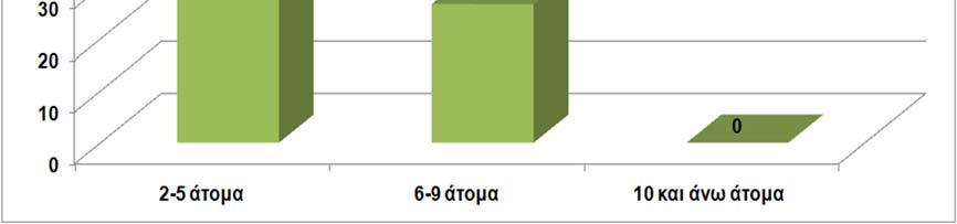 Το 26,7% απάντησε 6-9 άτομα και κανένα ταξιδιωτικό γραφείο δεν