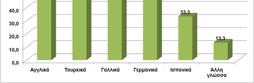 Το 100 των ταξιδιωτικών γραφείων απάντησε ότι το προσωπικό μιλάει Αγγλικά.